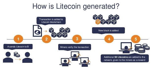 cotação preço valor litecoin