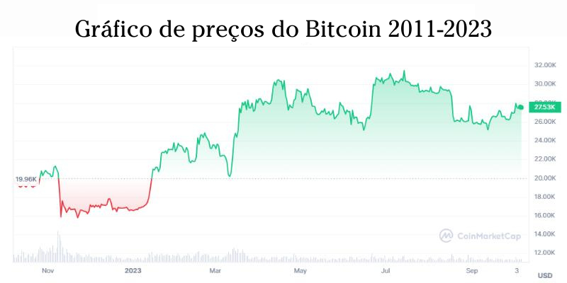 gráfico-de-preços-do-bitcoin-2011-2023