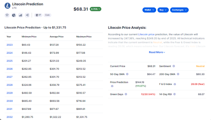 previsões-preços-litecoin-ltc-2025-2030