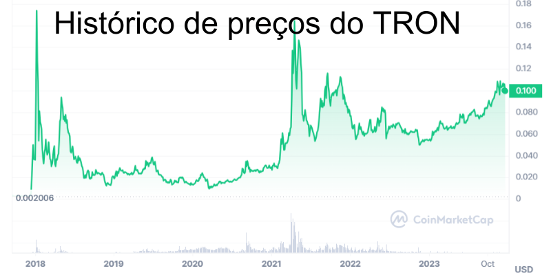 histórico-e-previsão-de-preços-do-tron